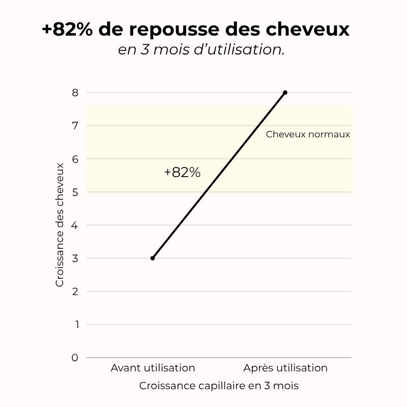 Roll-on - Croissance et fortification