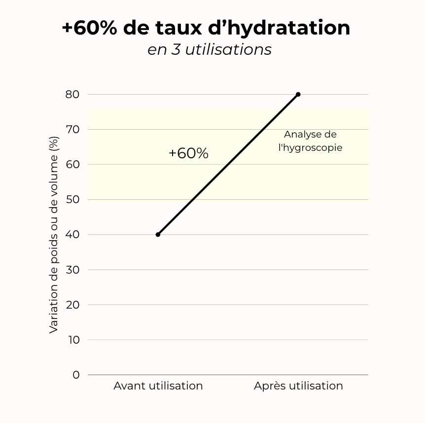 Masque capillaire - Soin hydratant